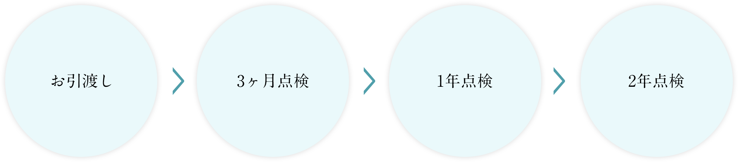 住宅の定期点検サービスの流れ