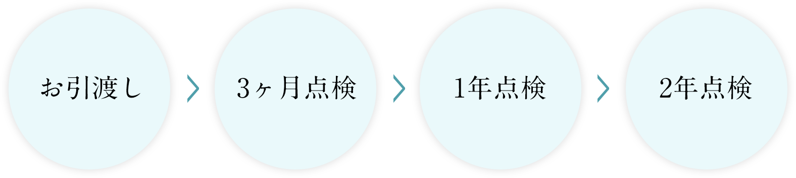 住宅の定期点検サービスの流れ