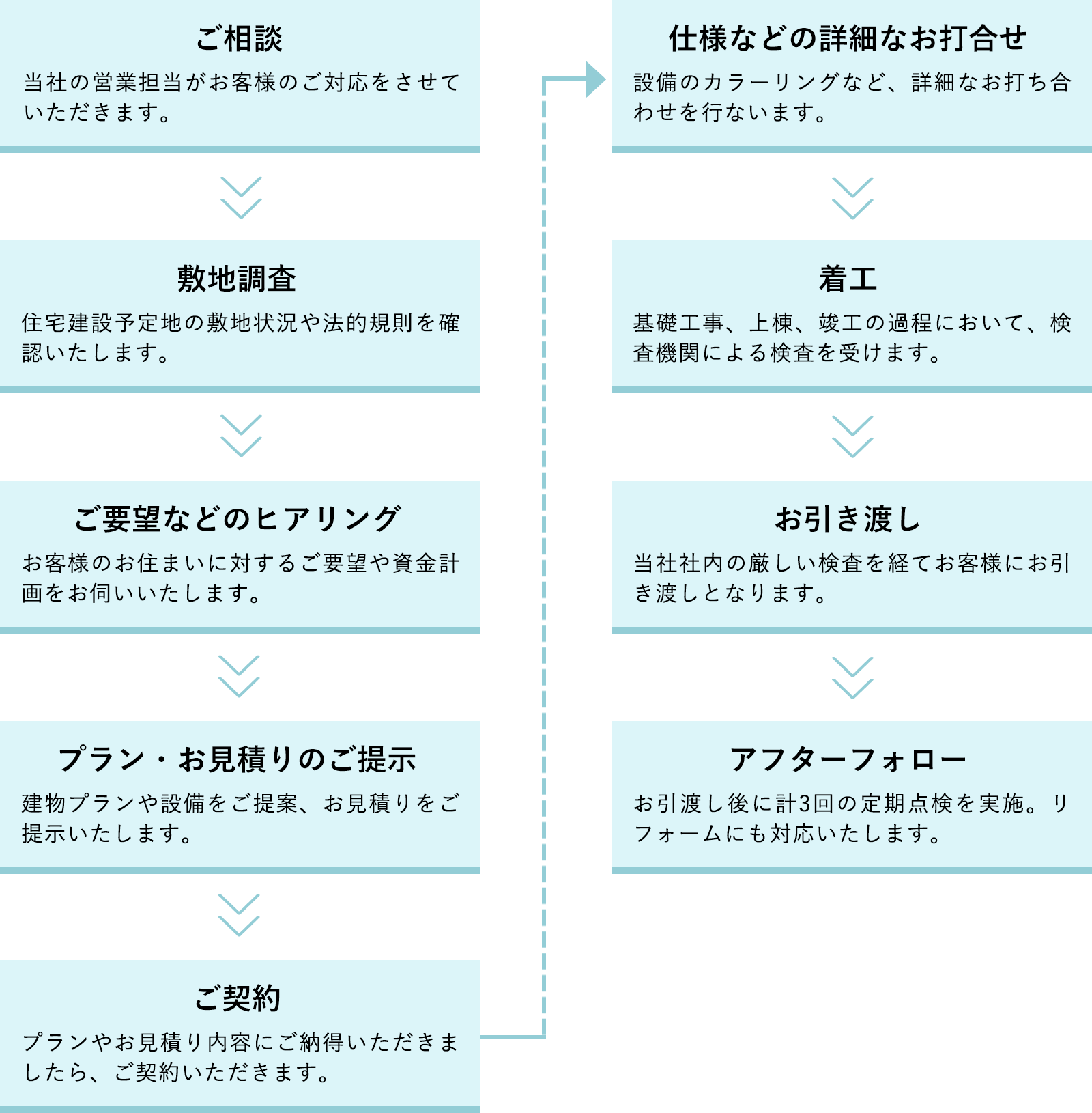 注文住宅の流れ