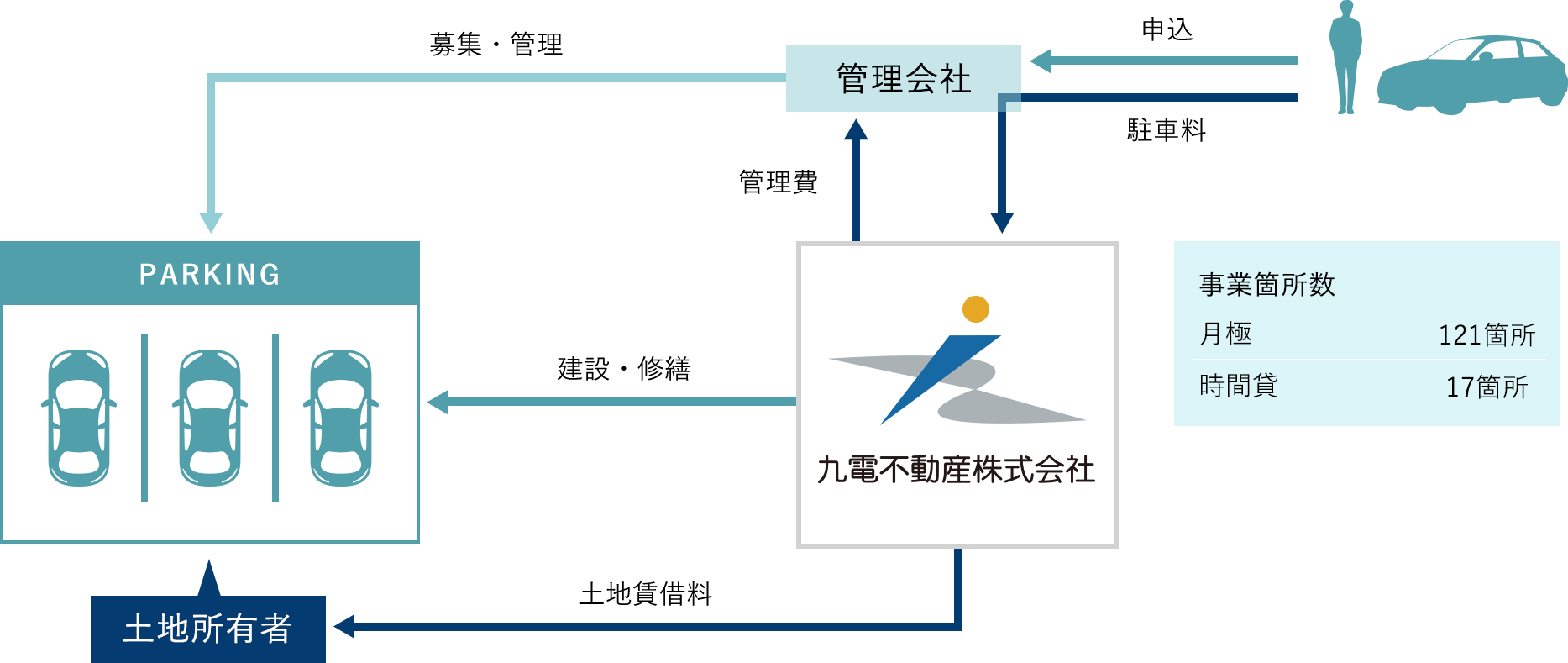 駐車場賃貸の流れ