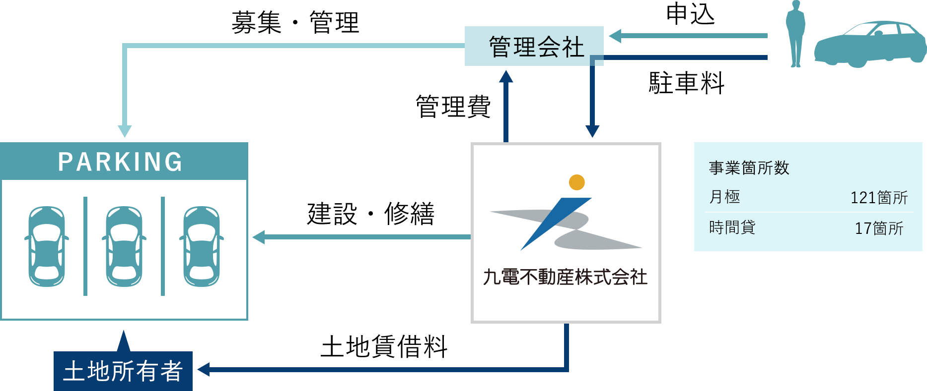 駐車場賃貸の流れ