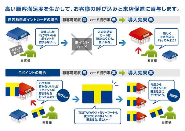 高い顧客満足度を生かして、お客様の呼び込みと来店促進に寄与します。