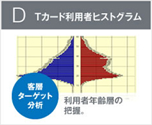 Tカード利用者ヒストグラム