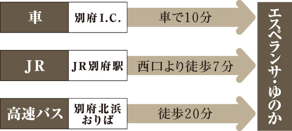 車利用の場合別府インターチェンジから車で10分、JR利用の場合JR別府駅西口より徒歩7分、高速バス利用の場合別府北浜おりばから徒歩20分