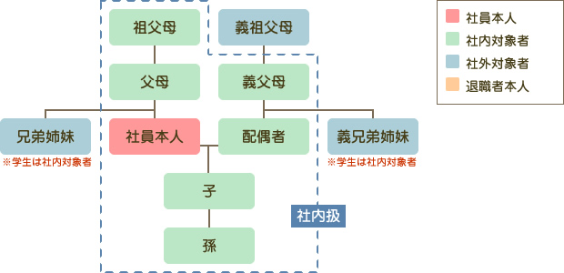 社内・社外対象確認表イメージ