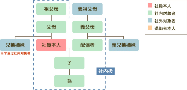 社内・社外対象確認表イメージ