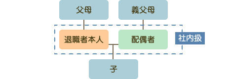 本人がＯＢの場合イメージ